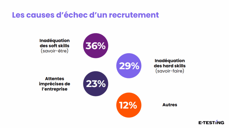 Les causes d'échec d'un recrutement